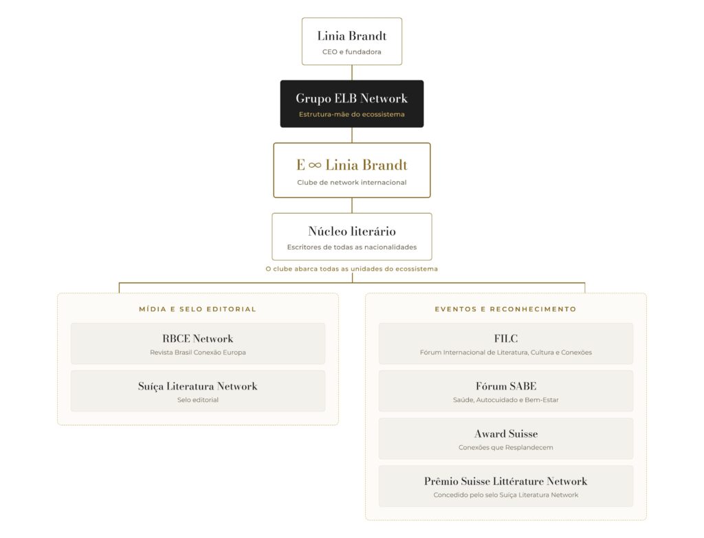 Organograma do Grupo ELB Network